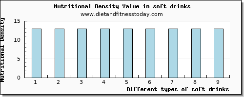 soft drinks fiber per 100g