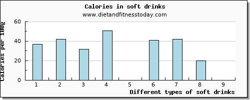 soft drinks iron per 100g