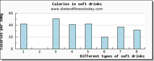 soft drinks manganese per 100g