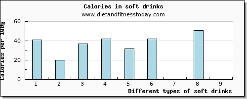 soft drinks phosphorus per 100g