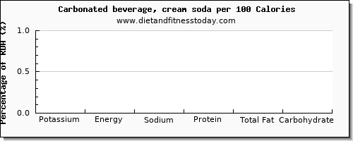 potassium and nutrition facts in soft drinks per 100 calories