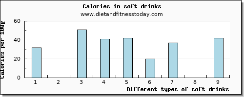 soft drinks saturated fat per 100g