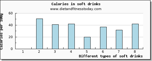 soft drinks vitamin e per 100g