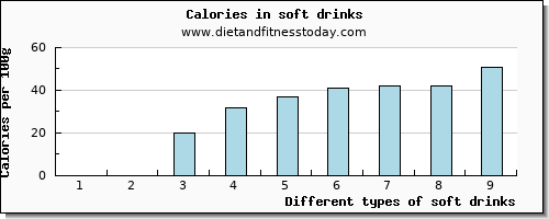 soft drinks water per 100g