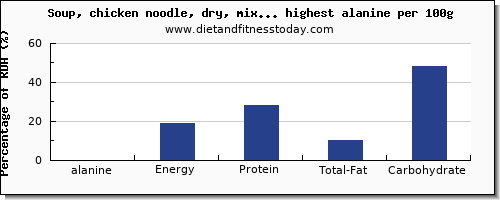 alanine and nutrition facts in soups per 100g