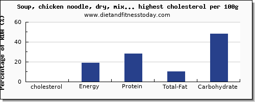 cholesterol and nutrition facts in soups per 100g