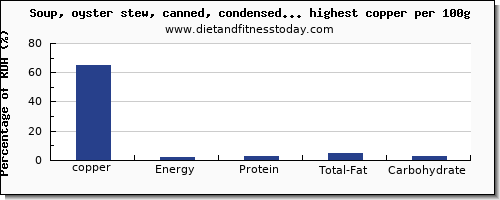 copper and nutrition facts in soups per 100g