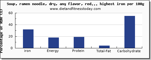 iron and nutrition facts in soups per 100g