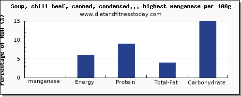 manganese and nutrition facts in soups per 100g