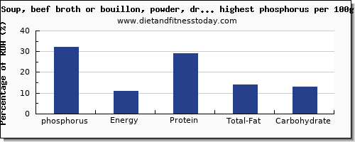 phosphorus and nutrition facts in soups per 100g
