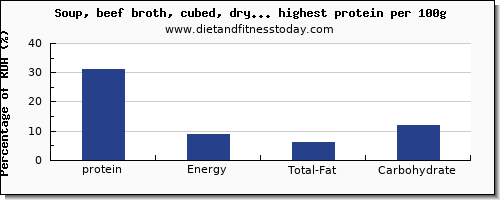 protein and nutrition facts in soups per 100g