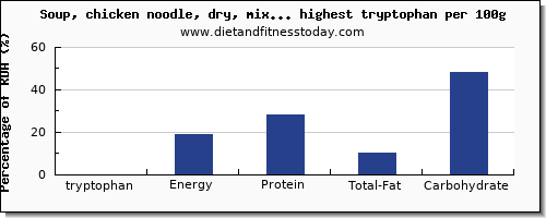 tryptophan and nutrition facts in soups per 100g