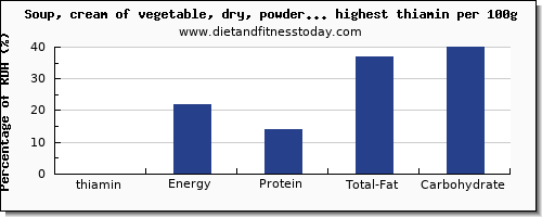 thiamin and nutrition facts in soupse per 100g