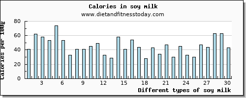 soy milk cholesterol per 100g