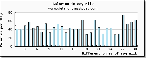 soy milk fiber per 100g