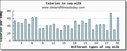 soy milk iron per 100g