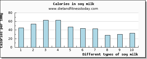 soy milk niacin per 100g