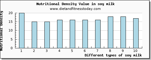 soy milk niacin per 100g