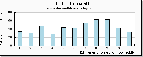 soy milk phosphorus per 100g