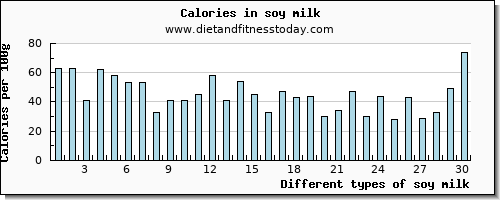 soy milk saturated fat per 100g