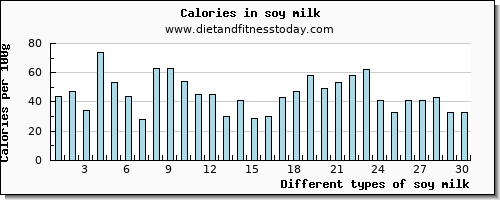 soy milk sodium per 100g