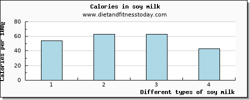 soy milk tryptophan per 100g