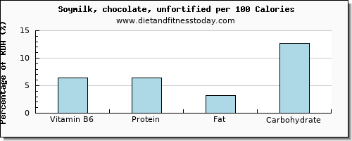 vitamin b6 and nutrition facts in soy milk per 100 calories