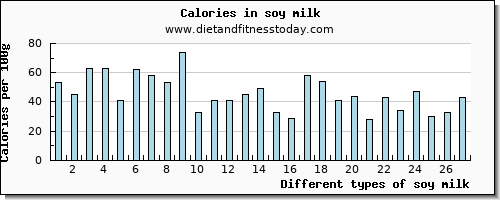soy milk vitamin c per 100g