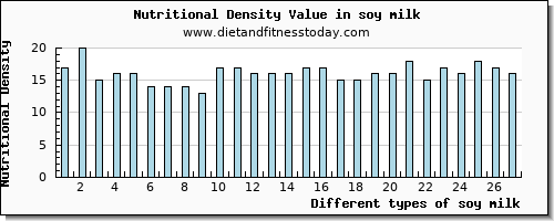 soy milk vitamin c per 100g