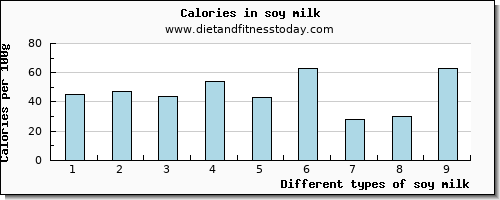 soy milk vitamin e per 100g