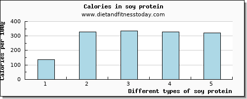 soy protein arginine per 100g