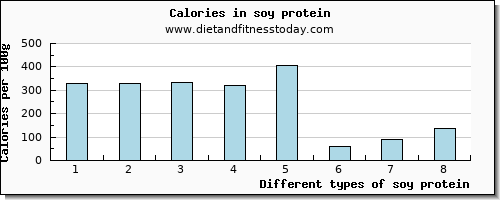 soy protein calcium per 100g