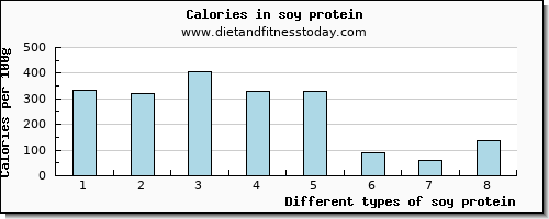 soy protein copper per 100g