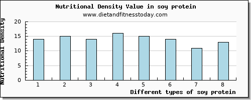 soy protein copper per 100g