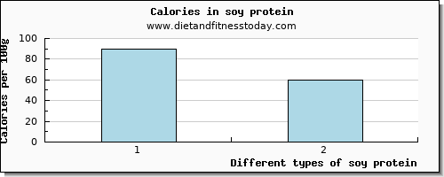 soy protein glucose per 100g