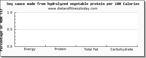 glucose and nutrition facts in soy protein per 100 calories