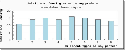 soy protein niacin per 100g