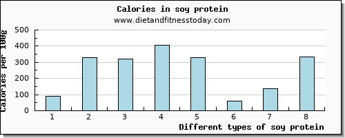 soy protein potassium per 100g