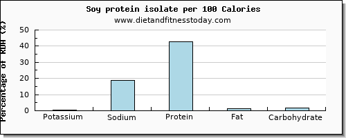 potassium and nutrition facts in soy protein per 100 calories