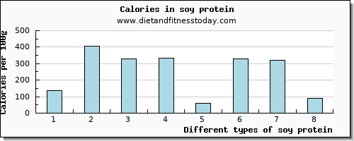 soy protein protein per 100g