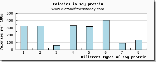 soy protein riboflavin per 100g