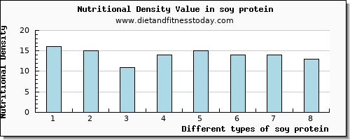 soy protein riboflavin per 100g