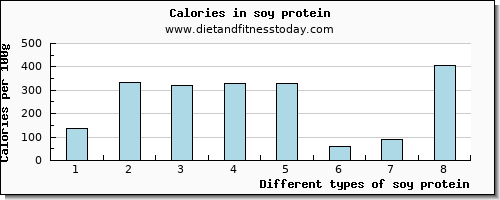 soy protein saturated fat per 100g