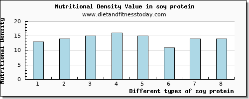 soy protein saturated fat per 100g