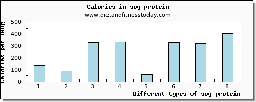 soy protein selenium per 100g
