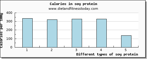 soy protein threonine per 100g