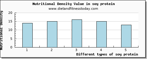 soy protein tryptophan per 100g