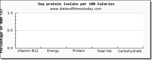 vitamin b12 and nutrition facts in soy protein per 100 calories