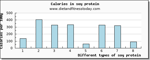 soy protein vitamin d per 100g