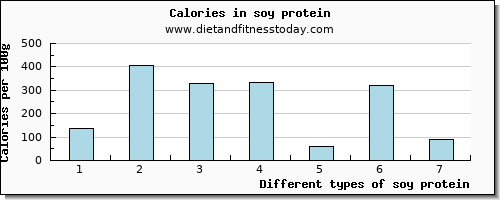 soy protein vitamin e per 100g